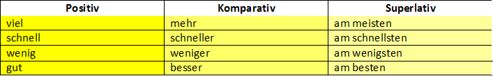Adjektivadverbien Bitte Beschreibung eingeben