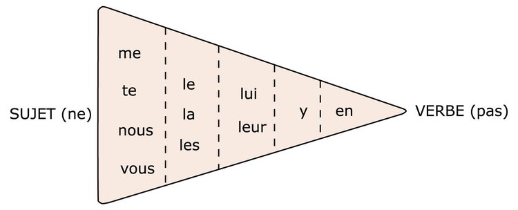 Die Stellung der Pronomen - La place des pronoms entre eux