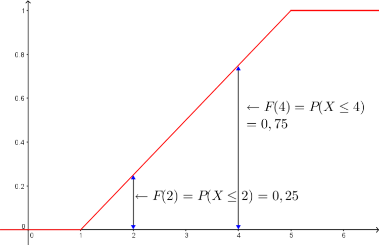 Graph einer stetige Verteilungsfunktion