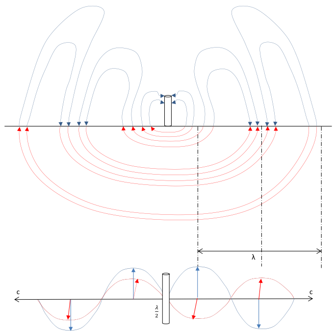 Elektromagnetische Welle eines Dipols (Grundschwingung)