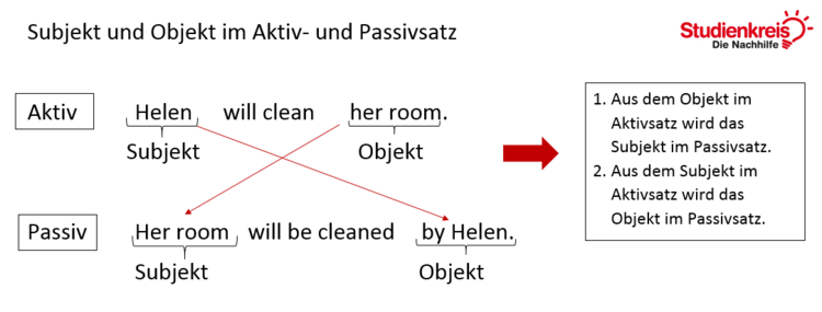 Subjekt und Objekt im Aktiv- und Passivsatz im Will-Future Subjekt und Objekt im Aktiv- und Passivsatz im Will-Future