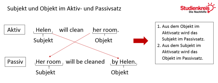 Subjekt und Objekt im Aktiv- und Passivsatz im Will-Future