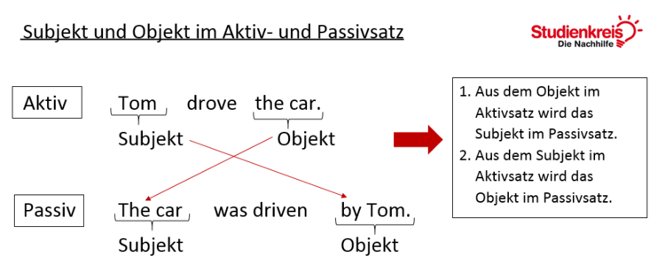 Subjekt und Objekt im Aktiv- und Passivsatz im Simple Past Subjekt und Objekt im Aktiv- und Passivsatz im Simple Past