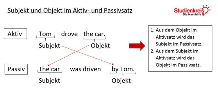 Subjekt und Objekt im Aktiv- und Passivsatz im Simple Past