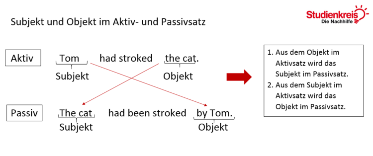 Subjekt und Objekt im Aktiv- und Passivsatz im Past Perfect