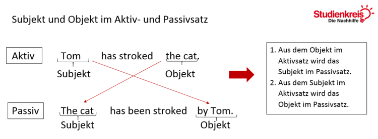 Subjekt und Objekt im Aktiv- und Passivsatz im Present Perfect Subjekt und Objekt im Aktiv- und Passivsatz im Present Perfect