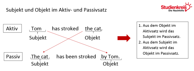 Subjekt und Objekt im Aktiv- und Passivsatz im Present Perfect