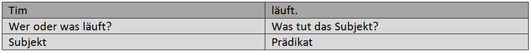 Ein einfacher Satz mit einem Subjekt und einem Prädikat. Hier findest du einen einfachen Satz, der nur ein Subjekt und ein Prädikat enthält.