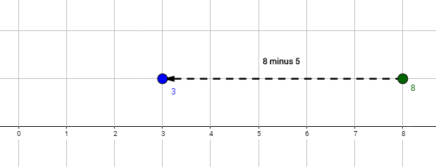 8 minus 5 ergibt 3 Subtraktionsstrahl