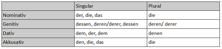 Eine Tabelle über alle Formen der Demonstrativpronomen der, die, das.