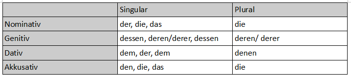 Eine Tabelle ÃƒÂ¼ber alle Formen der Demonstrativpronomen der, die, das.