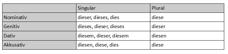 Tabelle der Demonstrativpronomen: dieser, dieses, dies