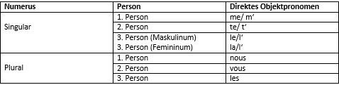 Die direkten Objektpronomen im FranzÃƒÂ¶sischen