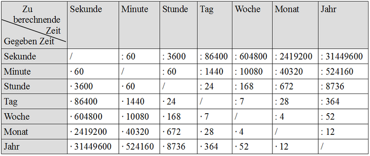 Zeiteinheiten umrechnen - Tabelle und Übungen