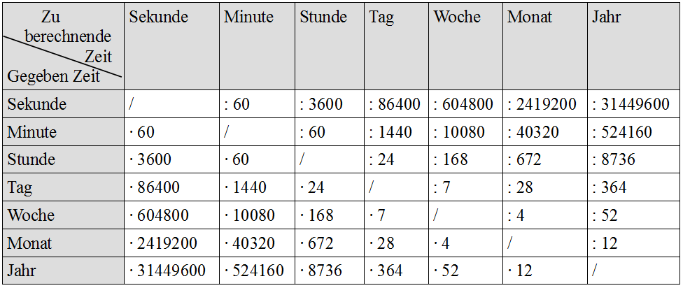 Umrechnen von Zeiteinheiten - Schritte einfach erklärt