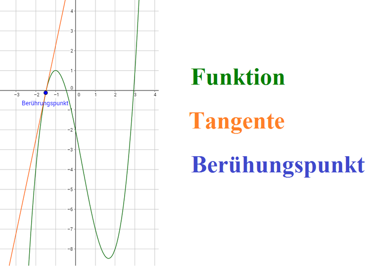 Abbildung: Funktion mit Tangente tangente