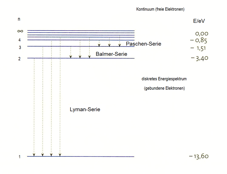 Energieschema des Wasserstoffatoms