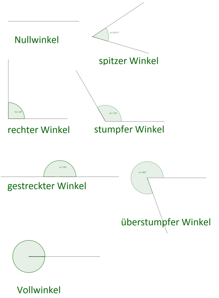 Abbildung Winkelarten uebersicht-winkel.