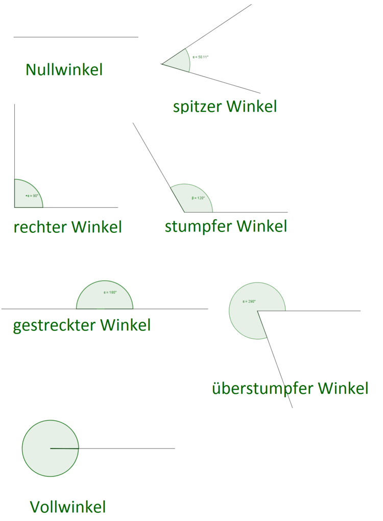 Winkel - Merkmale und Winkelarten einfach erklärt