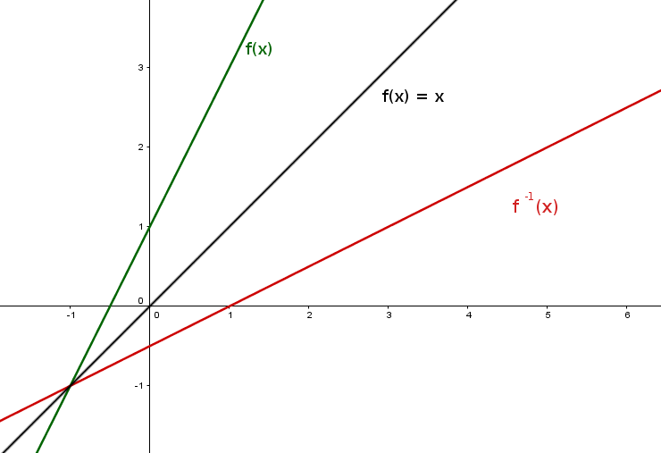 Eine lineare Funktion und ihre Umkehrfunktion.