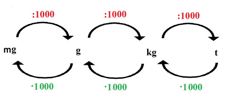 umwandlung_gramm_1