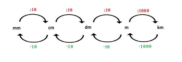 umwandlung_meter