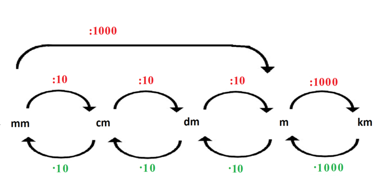 umwandlung_mm_in_m