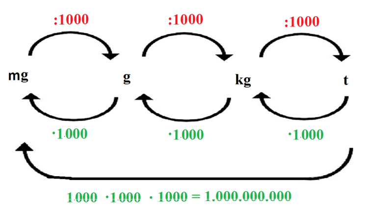 umwandlung_von_t_in_mg
