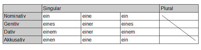 Eine Tabelle mit allen Formen des unbestimmten Artikels.