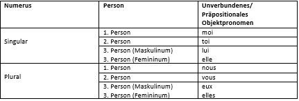 Tabelle: Unverbundenes Objektpronomen