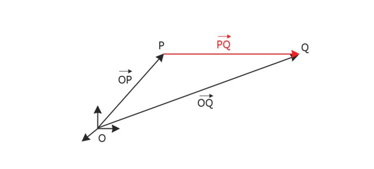 Vektor zwischen zwei Punkten P und Q