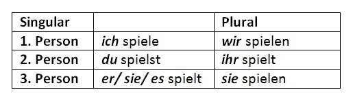 3 Person Einzahl 3 Person Einzahl