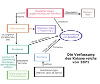 Die Verfassung des Kaiserreichs 1871