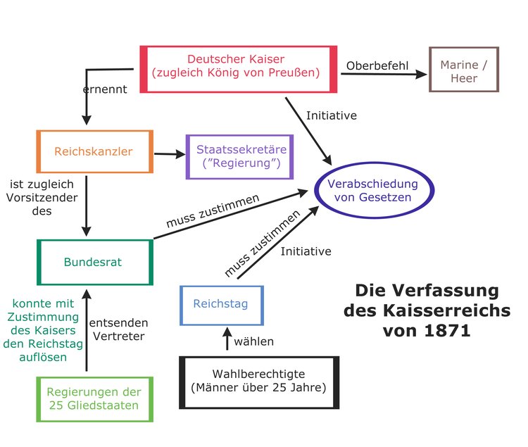 Die Verfassung des Kaiserreichs 1871