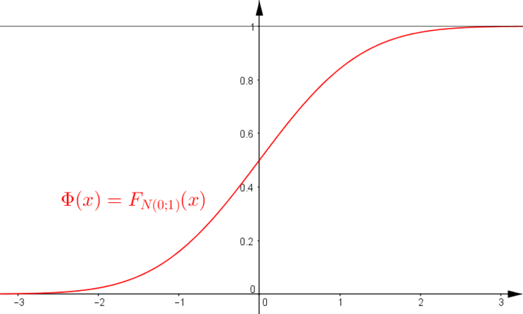 Graph der GauÃschen Summenfunktion