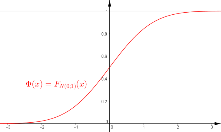 Graph der GauÃƒÂŸschen Summenfunktion