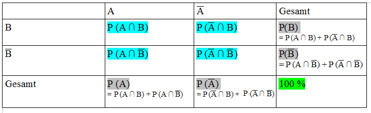 Vierfeldertafel in einer allgemeinen Form