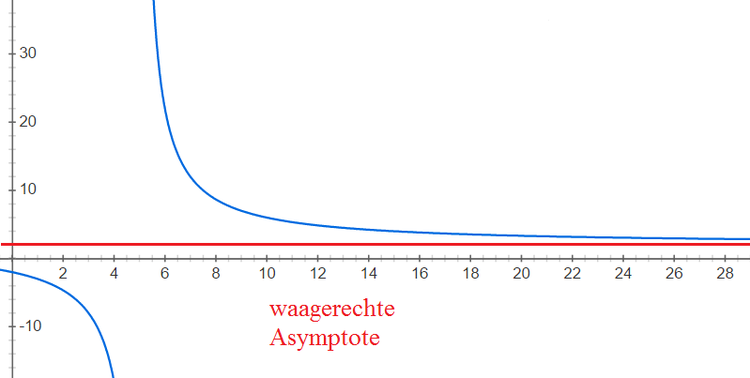waagerecht_asymptote