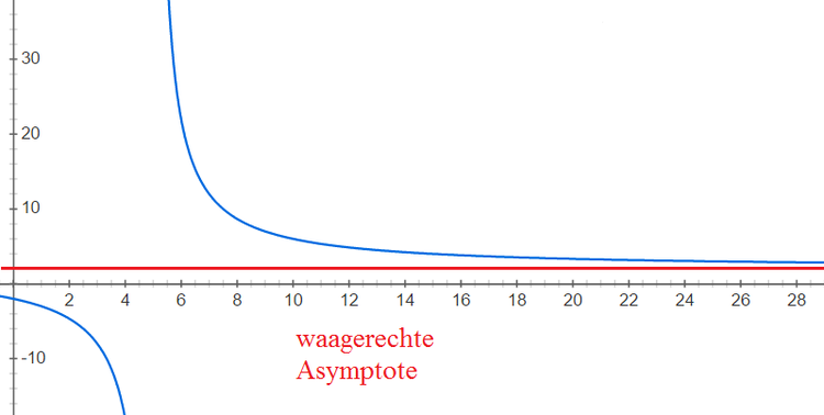 Abbildung: waagerecht Asymptot waagerecht_asymptote