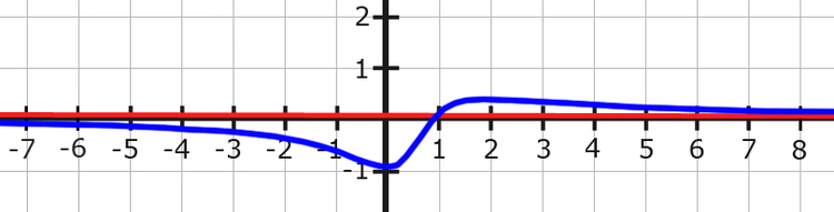 waagerechte Asymptote