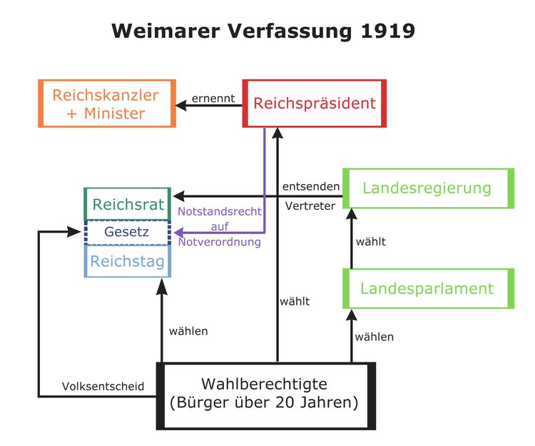 Die Verfassung der Weimarer Republik 1919