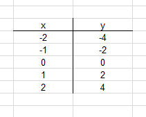 Beispiel einer Wertetabelle Wertetabelle