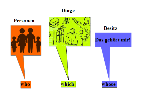 Verwendung Who Which Whose