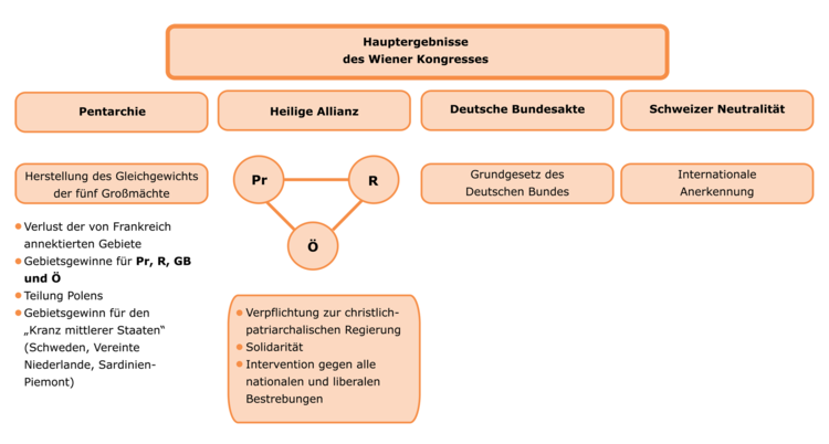 Beschlüsse vom Wiener Kongress