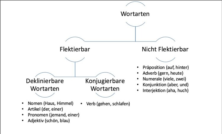 Hier findest du einen ÃƒÂœberblick ÃƒÂ¼ber die zehn Wortarten.