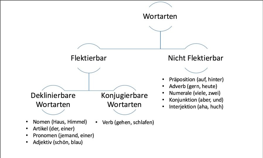 Welche Wortarten gibt es? Merkmale einfach erklärt