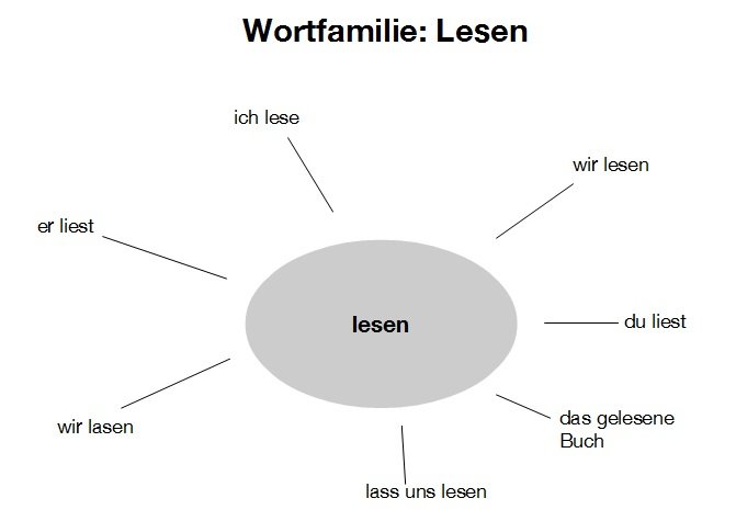 Wortfamilie: Lesen Ein Mind-Map zur Wortfamilie: Lesen.