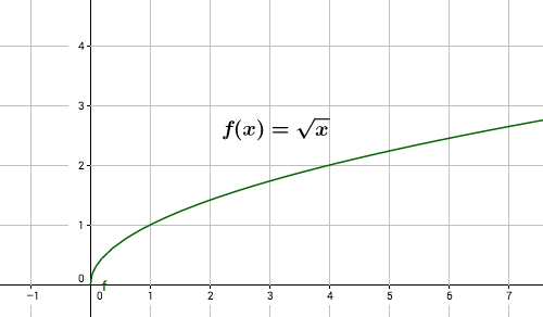 Wurzelfunktion f(x) = \sqrt x