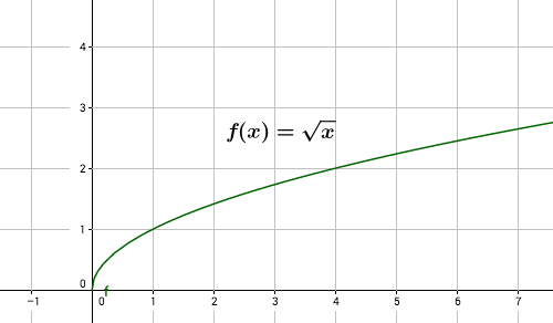 Wurzelfunktion f(x) = \sqrt x Wurzelfunktion f(x) = \sqrt x
