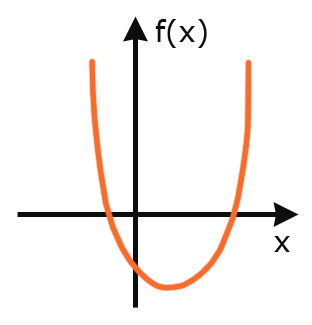 Funktion mit einem geraden höchsten Exponenten